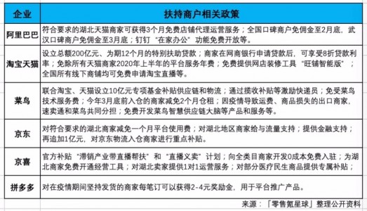 电商平台推抗「疫」扶持政策，难抚商家创伤？