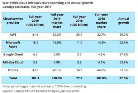 全球云市场的三大巨头分别是：AWS、微软以及谷歌