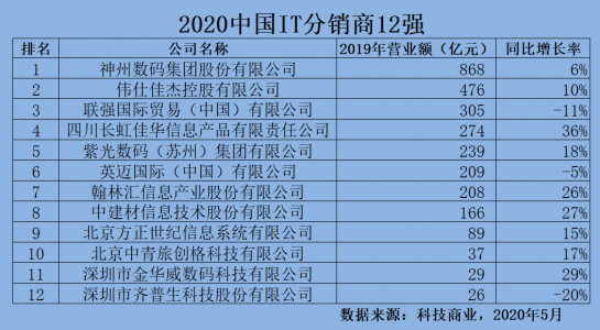 【IT分销商12强榜单】分销商的日子过得还好吗？