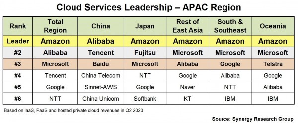 AWS引领亚太云服务市场，阿里云、微软紧随其后