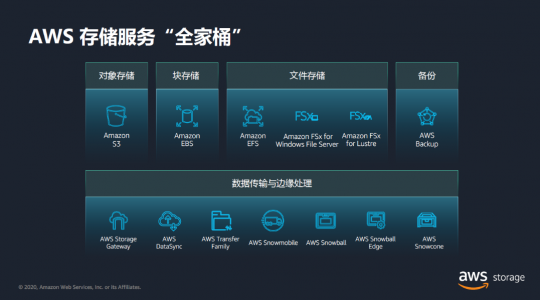 两项新文件存储服务上线，AWS完善中国区域存储服务布局