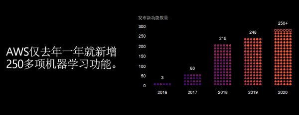 从re:Invent的最新发布，读懂AWS的机器学习业务布局