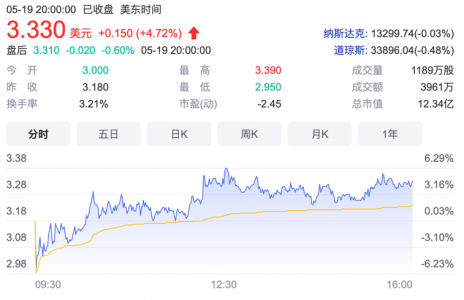 大卖场开业 牵手京东 优信股价创下两年新高