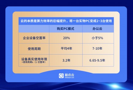 易点云，办公云市场的“AWS”