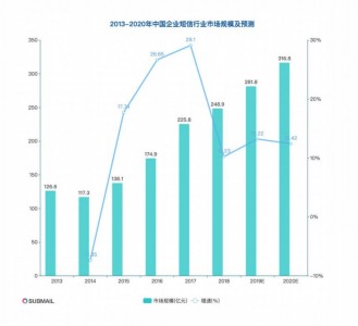 短信服务，还想搞猫腻吗？