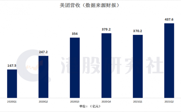 透过Q2财报看美团的变与不变