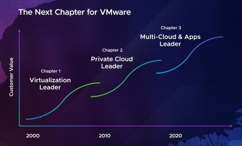 从“人无我有”到“人有我优”， VMware的3.0时代