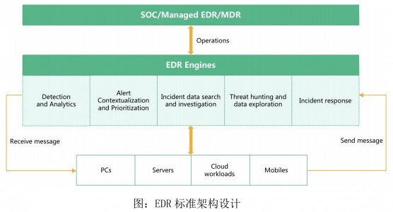 EDR标准架构