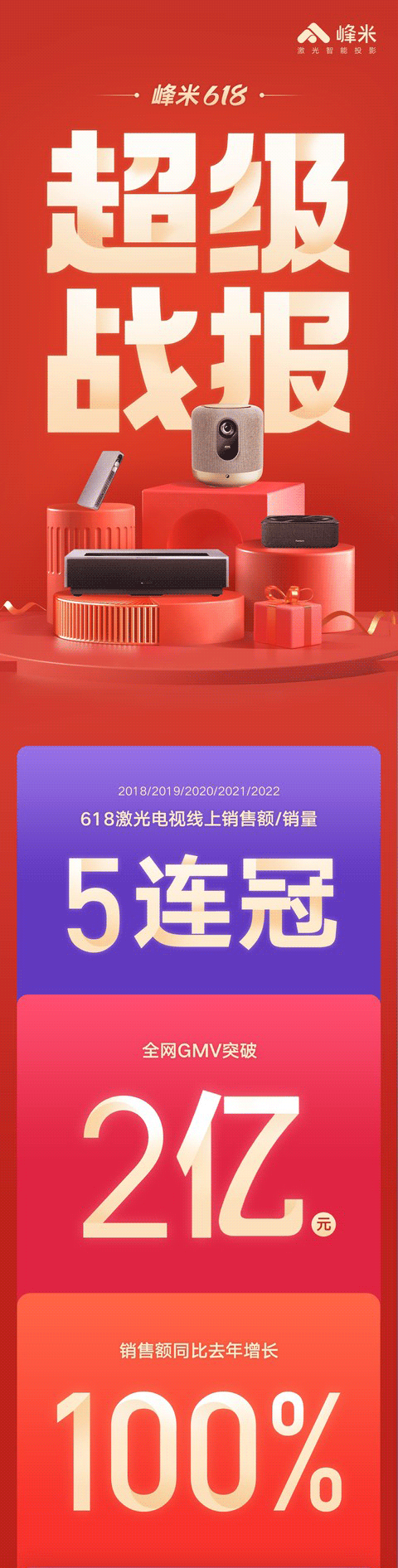 百万用户口碑之选，销售额创新纪录，峰米投影618业绩再创新高