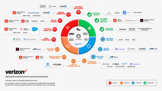 32 个营销技术栈入选 The Stackies 2022：Scott Brinker关于营销技术奖的报道1200