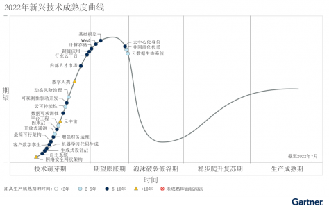 你最关心的技术发展到了哪个阶段？来看看Gartner新兴技术成熟度曲线