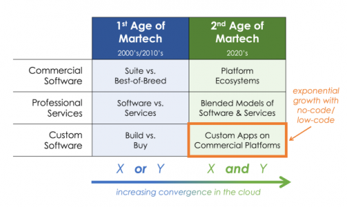 Martech的第二个时代已经到来，这一切都是关于生态系统的融合4425