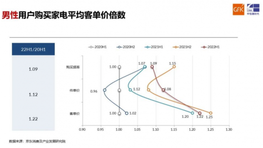 男性用户购买家电