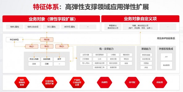 从用友BIP 3，我看清了社会级商业创新的本质