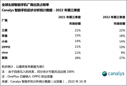 第三季度全球手机份额公布，小米拿下国产第一！