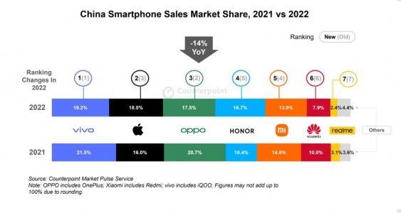 2022年手机销量数据发布！vivo以1%险胜苹果，荣耀进步最大