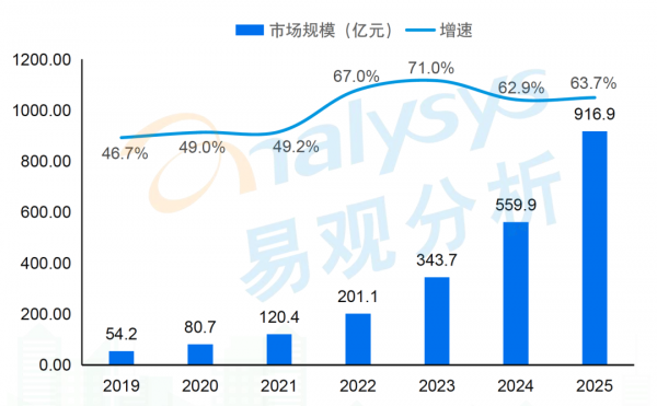 “办”了三年数字化活动，这家公司成为行业独角兽