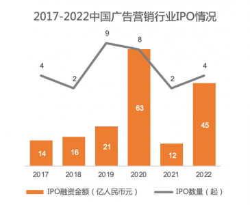 中国广告营销行业资本报告2022（二）