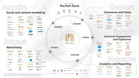 majid-al-futtaim-martech-stackie-1456px