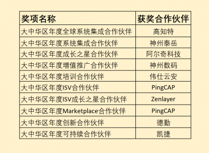 为什么亚马逊云科技受到合作伙伴的欢迎？| 2023re:Invent观察之三